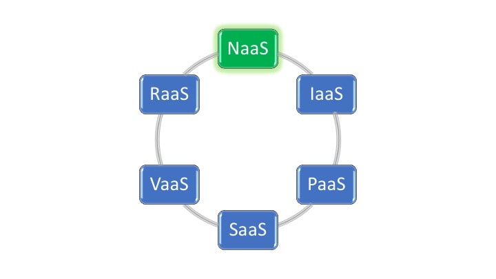 Network as a Service NaaS